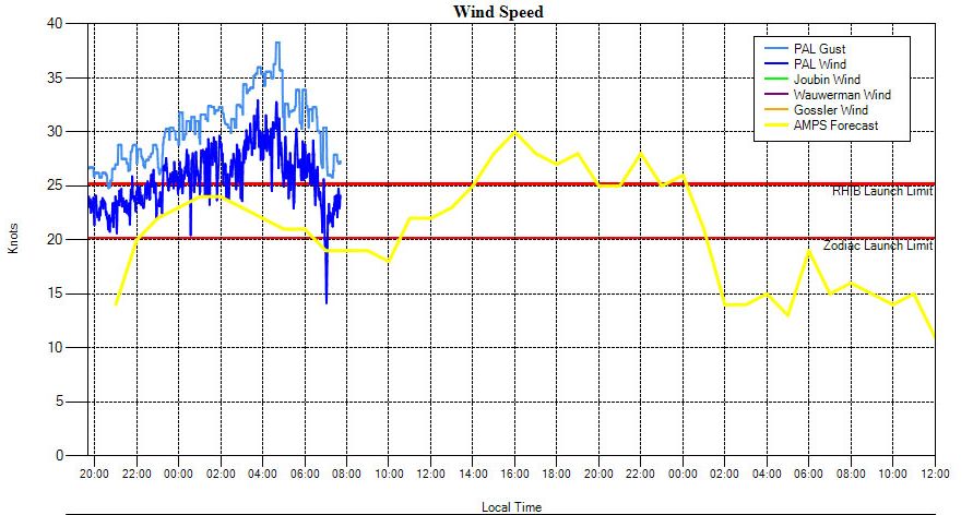 A chart showing local wind speed forecasts and actual speed and gusts. 