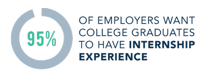 95% of employers want college grads to have internship experience.