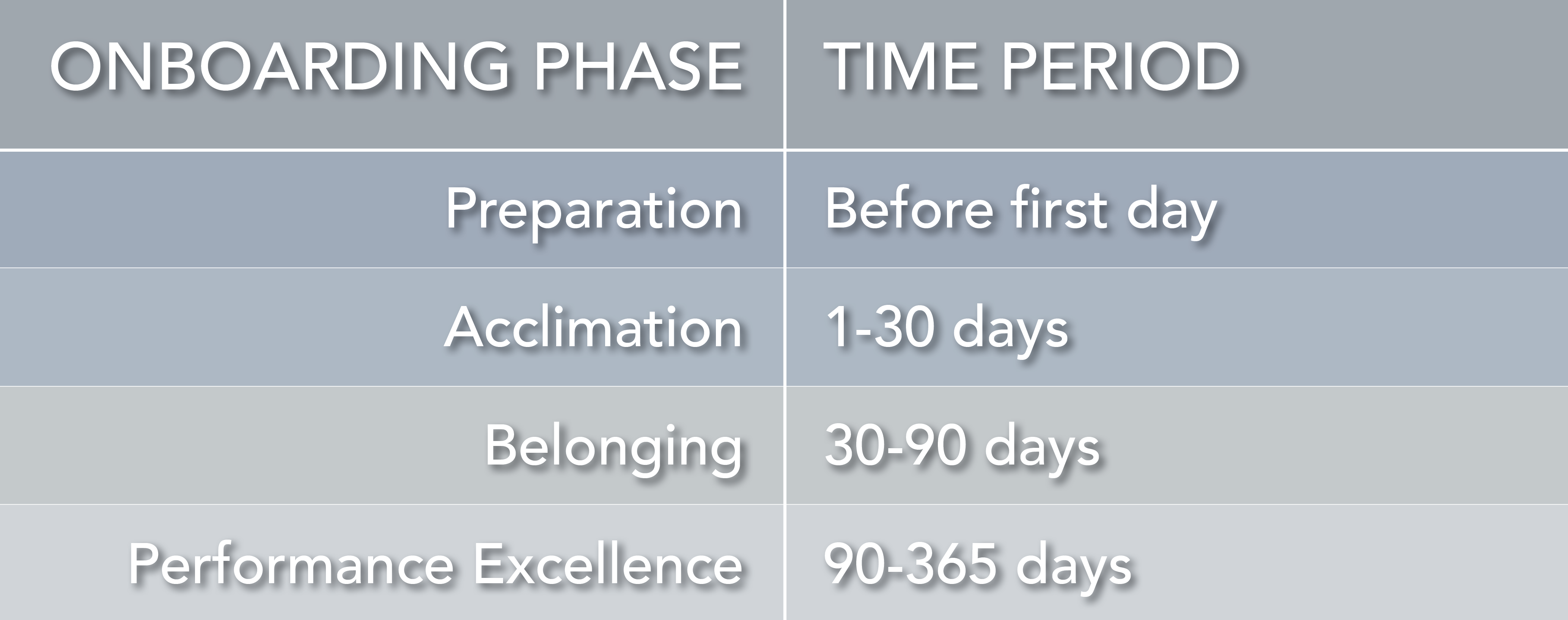 Phases of Onboarding