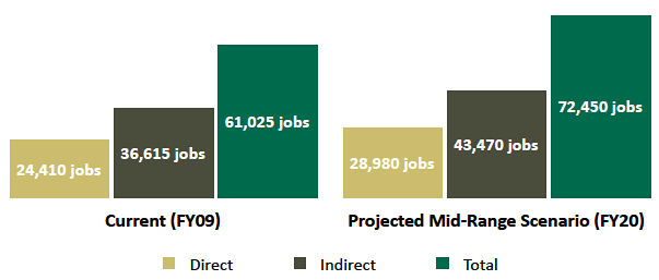 Creating Jobs Bar Graph-Current and Projected Employment Impact of UAB (jobs)