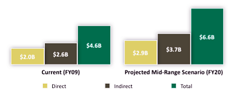 Fostering Business Bar Graph-Current and Projected Business Volume Impact of UAB