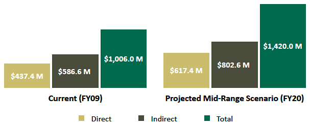 Generating Research Bar Graph-Current and Projected Economic Impact of UAB Reasearch (in millions) Bar Graph
