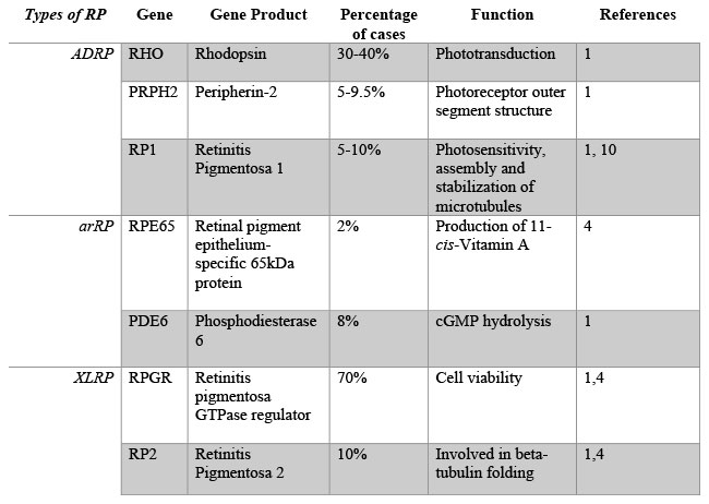 Genes, gene products and functions of important proteins that cause non-syndromic RP
