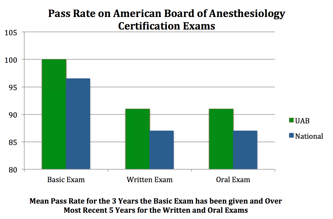 UAB School of Medicine Anesthesiology and Perioperative Medicine Our Graduates
