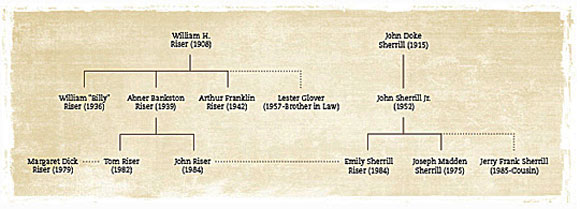 Riser, Sherrill family trees