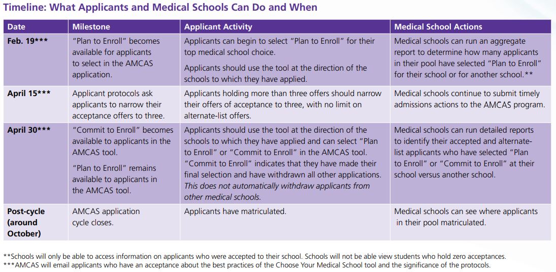timeline what applicants and medical schools can do and when