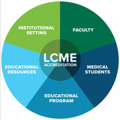 LCME Impact Part 1: Changes from previous site visits