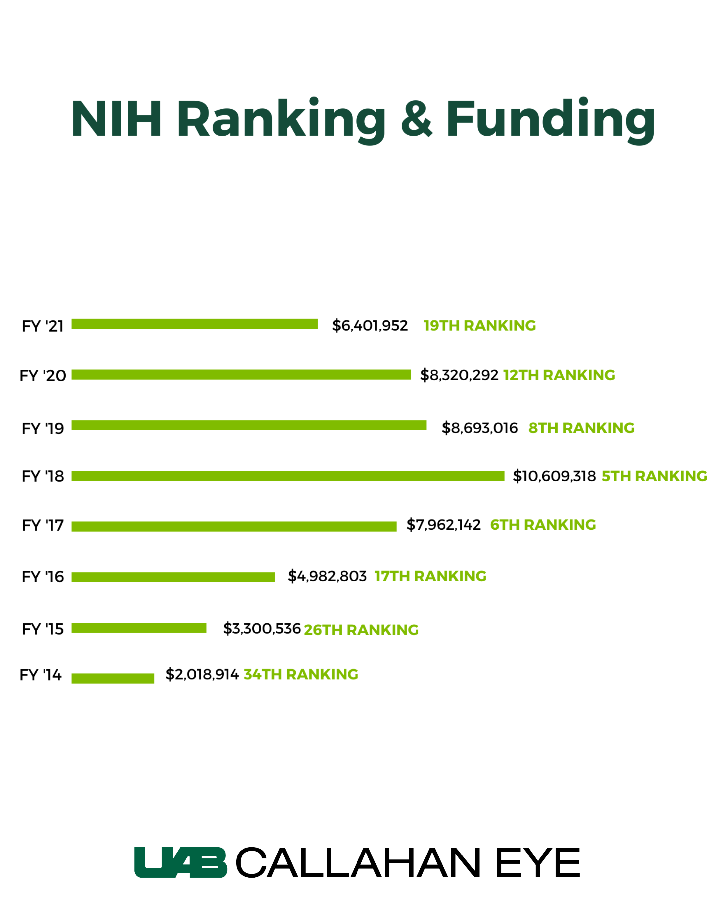 NIH Ranking and Funding
