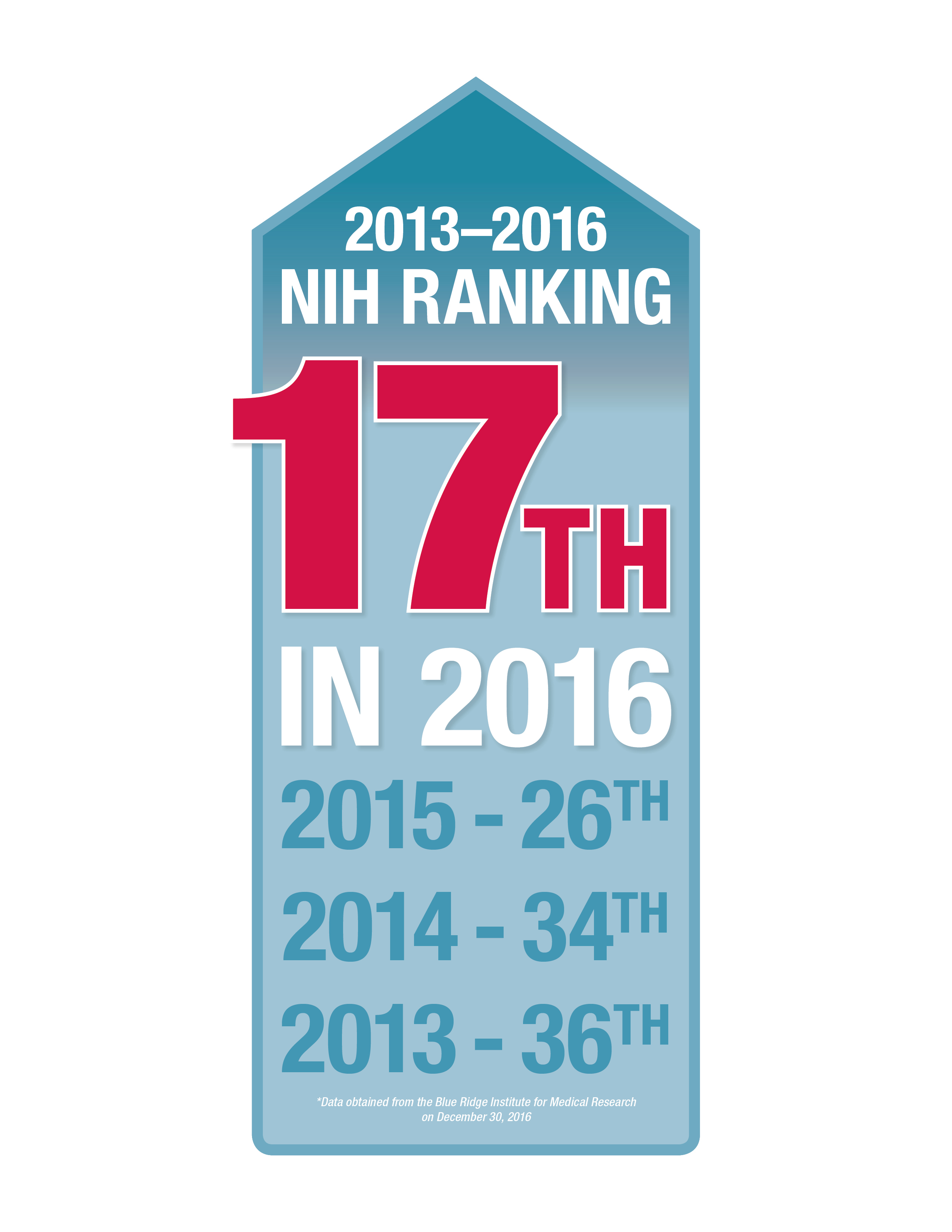 Updated NIH Ranking graphic
