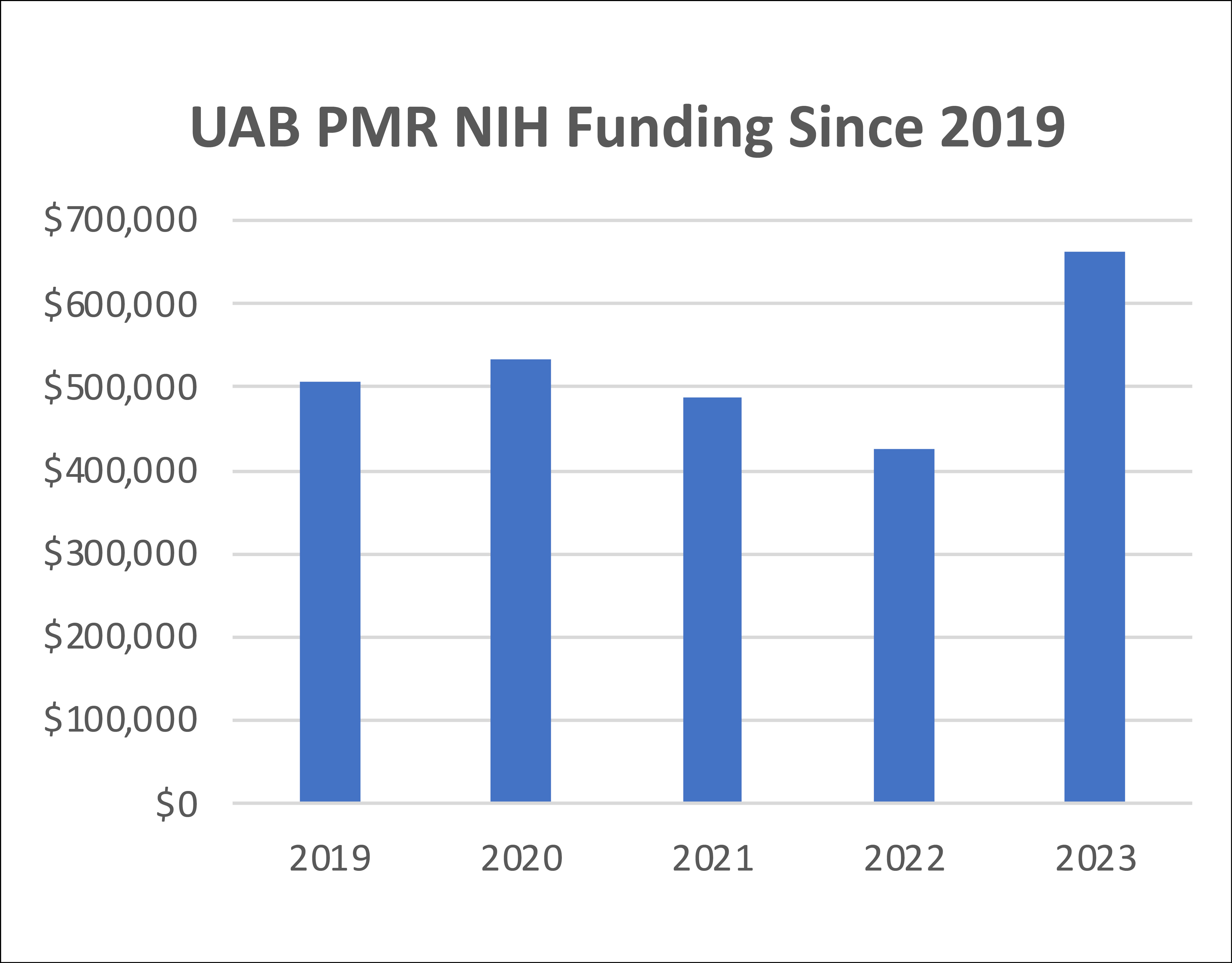 NIH funding graph