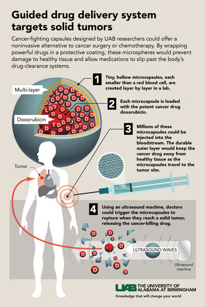 Infographic depicting guided drug delivery microcapsules developed by UAB researchers