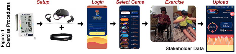 Steps to play the game: Set up, login, select game, exercise and upload.
