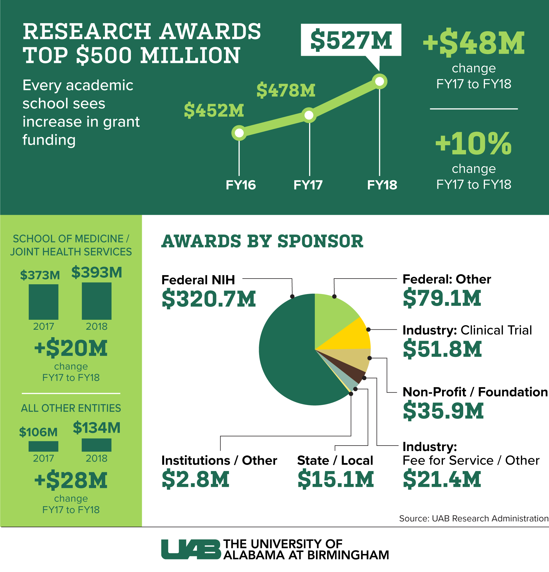 Research Funding totals