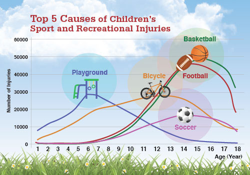 children injuries chart 500
