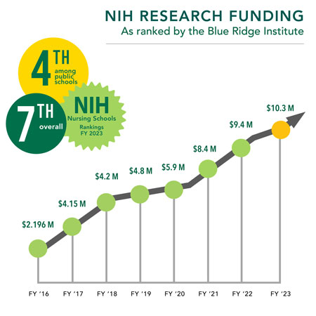 Photo of NIH 2024 rankings chart
