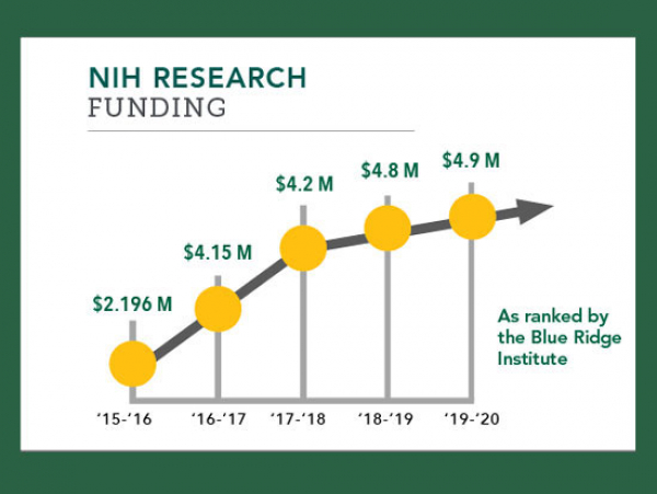 School again highly ranked for NIH funding