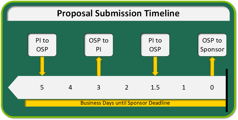 PI submits application to OSP 5 business days prior to sponsor deadline. OSP will then return a review summary 3 business days prior to sponsor deadline. The final application must be submitted to OSP 1.5 business days prior to the sponsor deadline. OSP submits to the sponsor before the sponsor deadline.