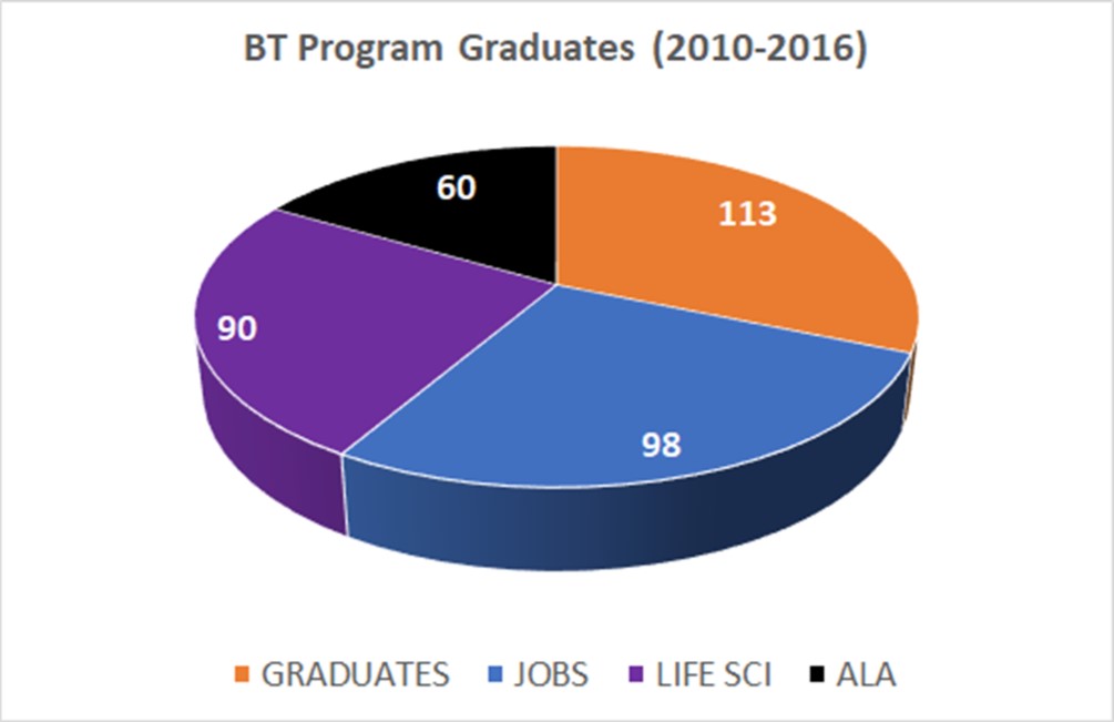 program graduates