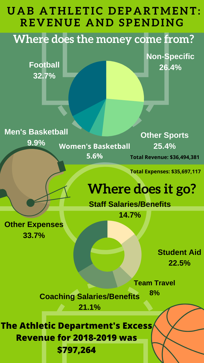 A Look at UAB Athletic Revenue and Spending