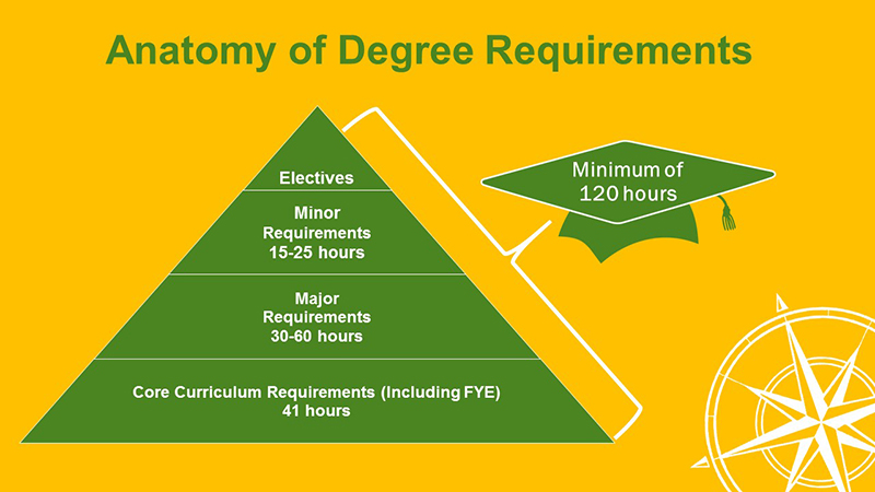 Anatomy of Degree Requirements: Minimum of 120 hours, total, comprised of: Core Curriculum Requirements (including FYE) - 41 hours, Major Requirements - 30-60 hours, Minor Requirements - 15-25 hours, and Electives