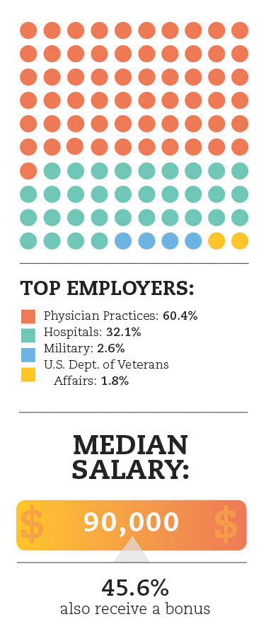 Infographic showing top employers of PAs and median salary