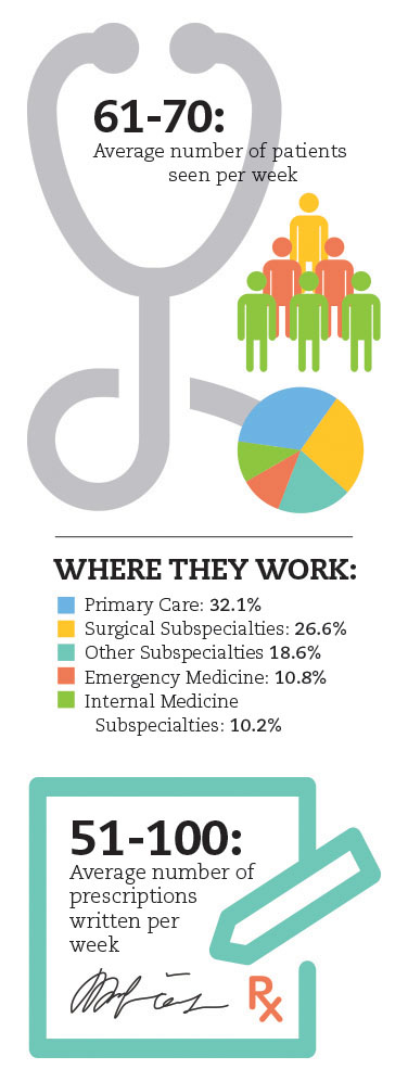 Infographic showing where PAs work, average number of patients seen, and average number of prescriptions written per week