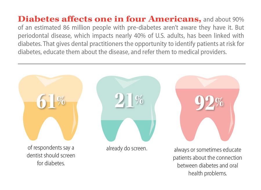 Infographic showing percentages of dentists who screen for diabetes