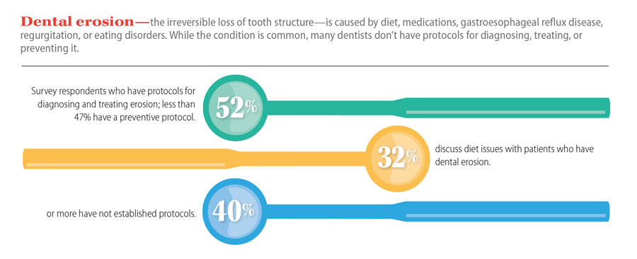 Infographic showing study results on dental erosion