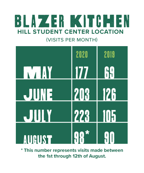 Chart showing the number of visits to Blazer Kitchen at the Hill Center per month.