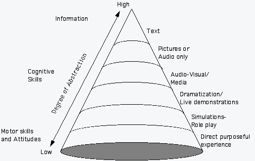 EdgarDaleConeOfExperience