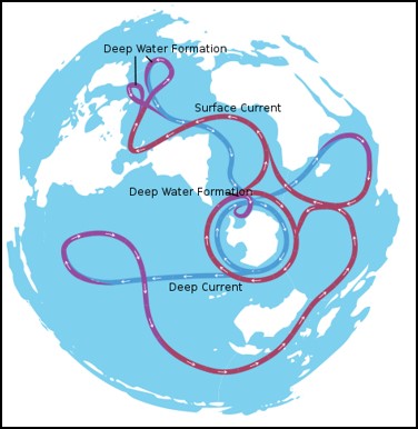 graphic showing different colored lines depicting atmospheric pressure, humidity, air temperatures and wind patterns are interconnected and greatly influenced by processes in the Southern Ocean. Source Australia – State of the Environment 2016