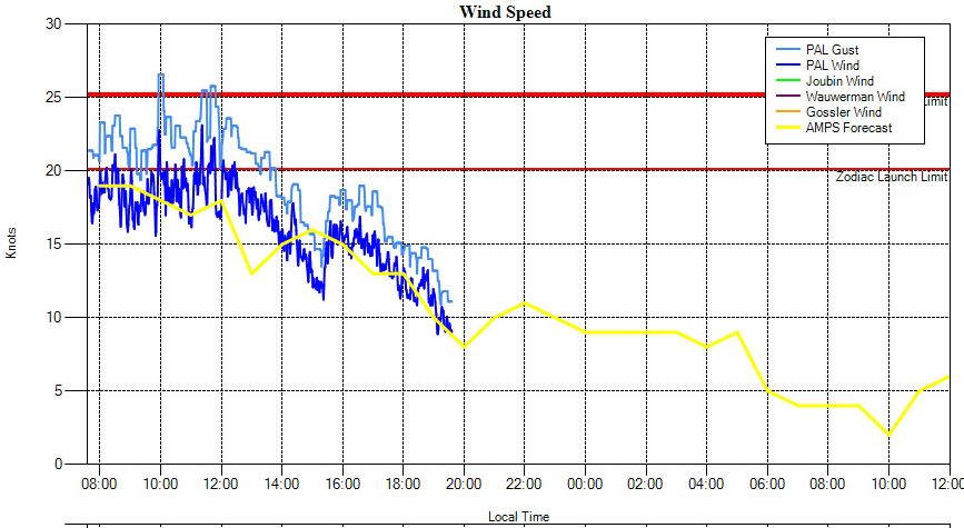 Another example wind speed chart. 