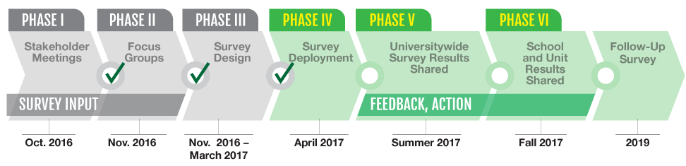 3check 2017 Engagement Survey timeline