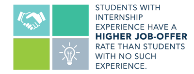 Students with internship experience have a higher job-offer rate than students without that experience.