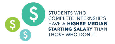 Students who complete internships have a higher median starting salary than those who don't. 