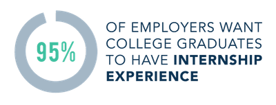 95% of employers want college graduates to have internship experience.