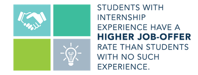 Students with internship experience have a higher job-offer rate than students with no such experience.