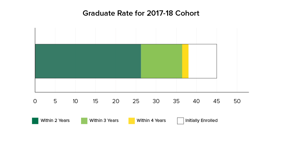 2017-18 grad completion rate