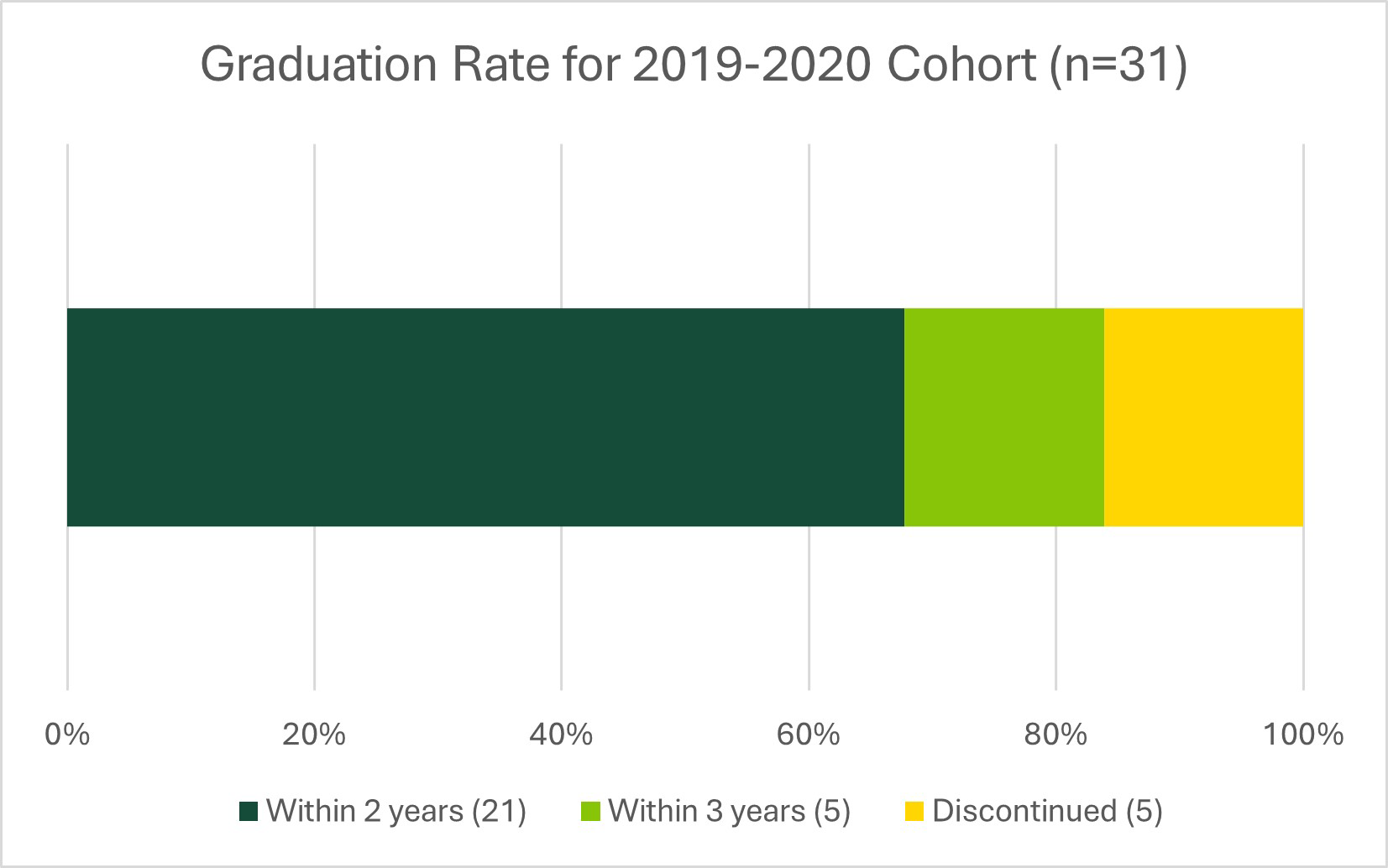 2019-20 grad completion rate