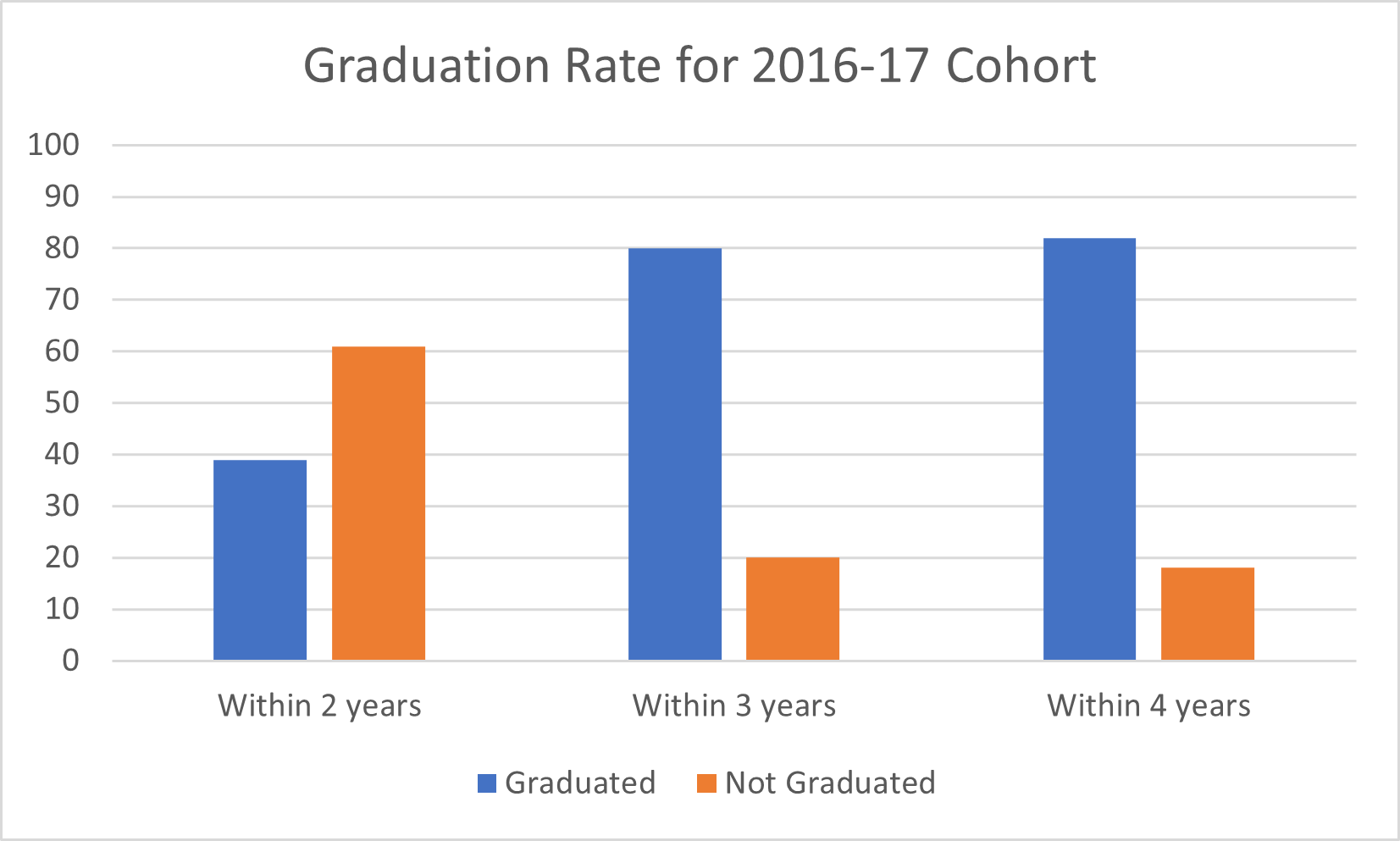 Graduation rates 2016-2017 (see text below for numbers).