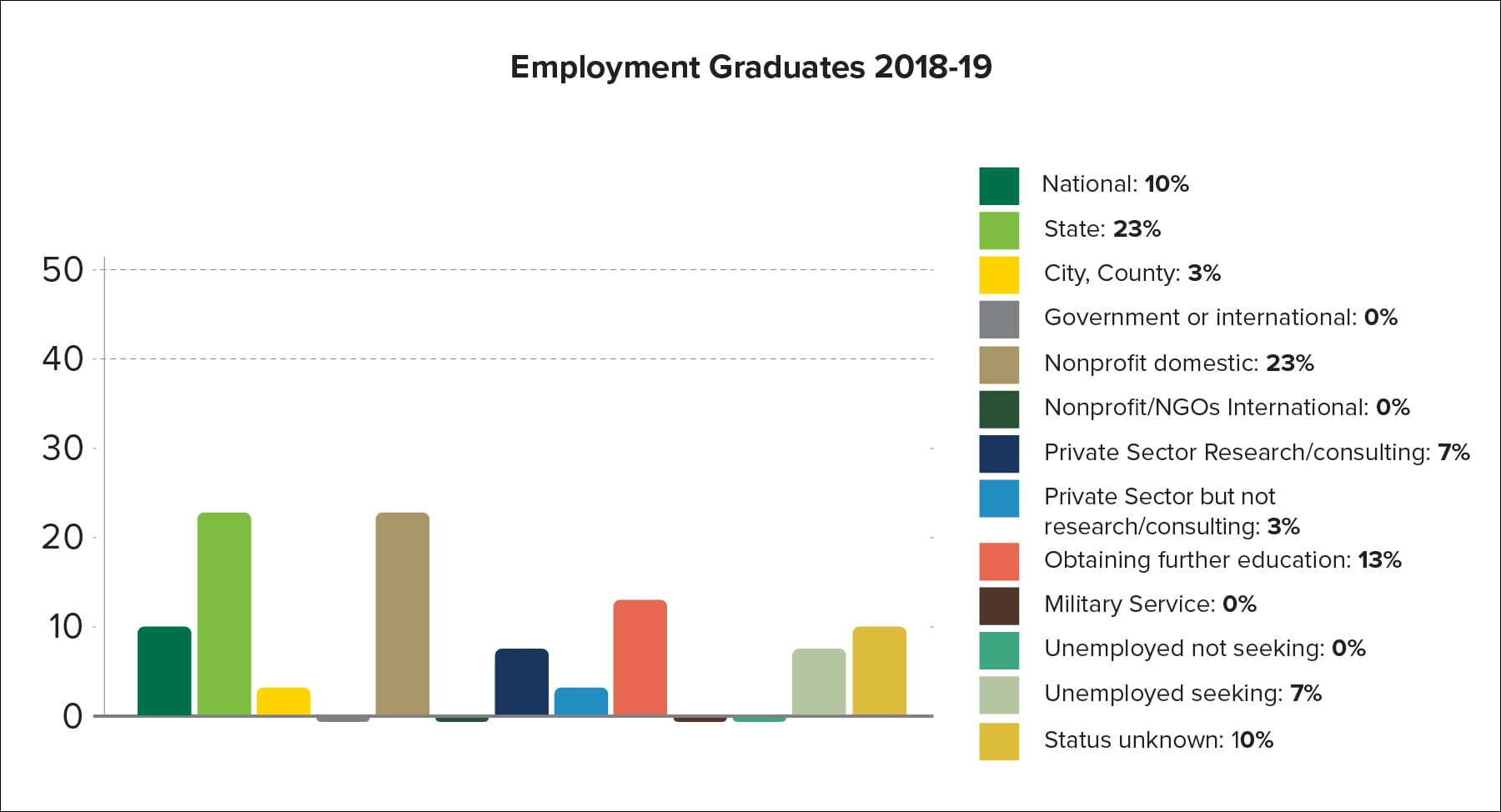 Employment graduates 2018-2019 (see text below for numbers).