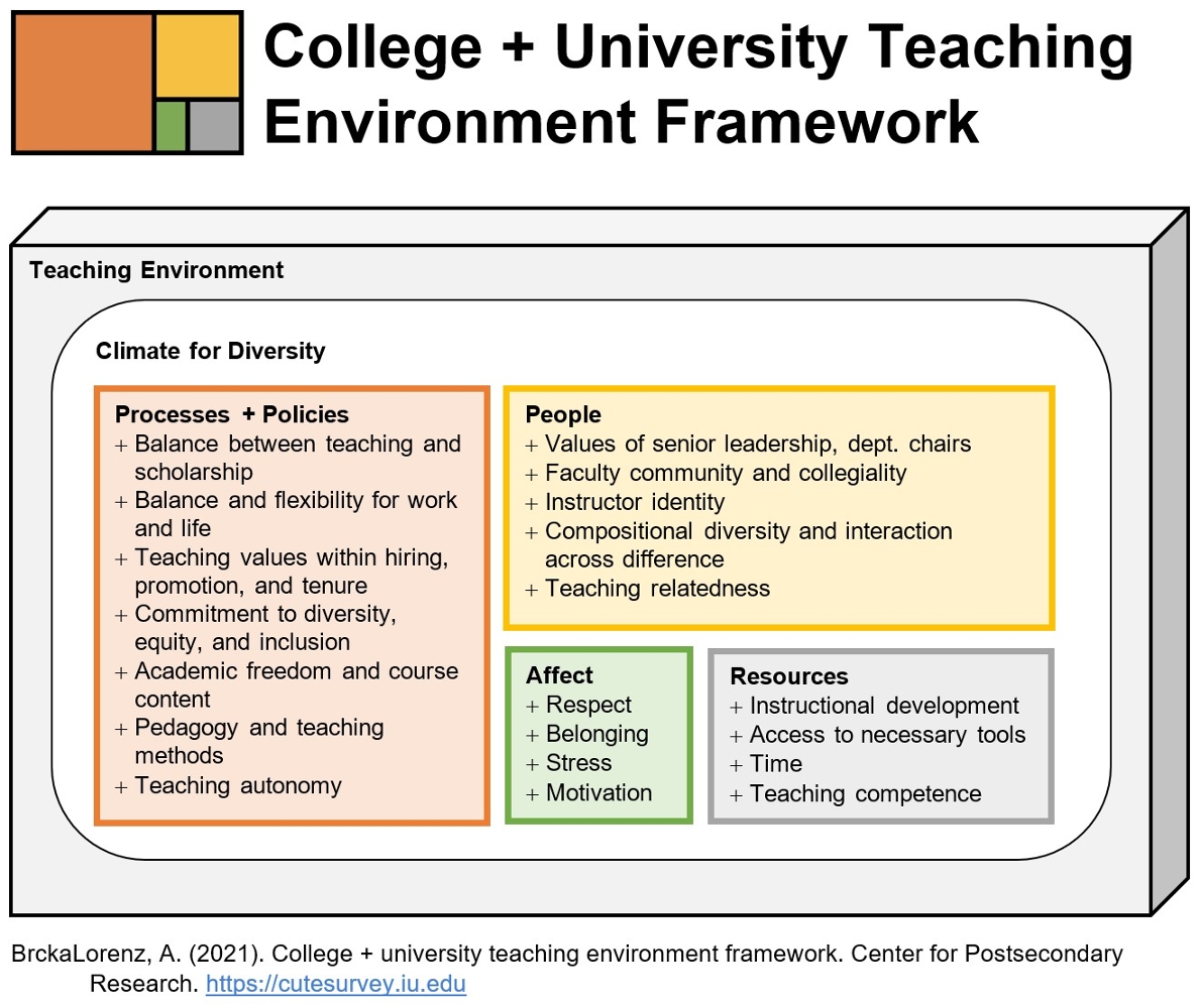 College + University Teaching Framework