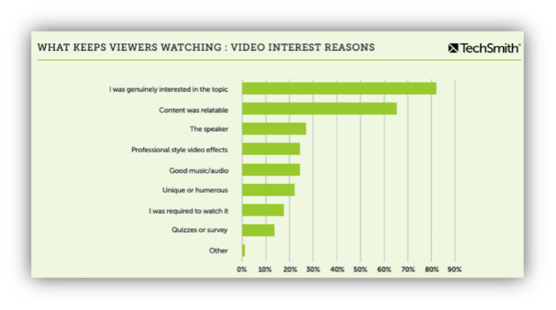 Bar graph from TechSmith regarding video interest reasons. 