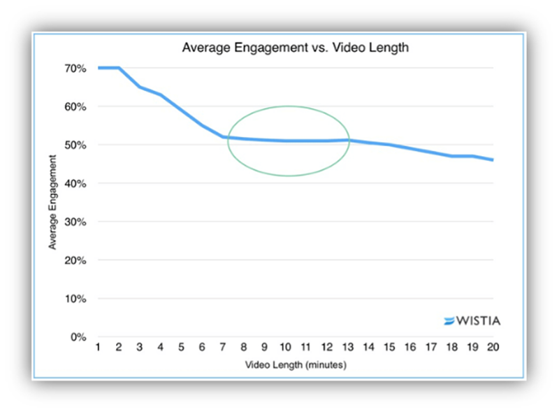 Chart showing 50% engagement with videos 6-12 minutes long.