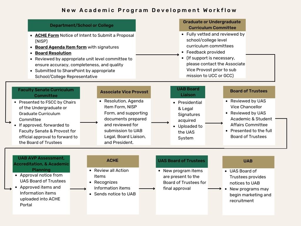 New Academic Program Workflow