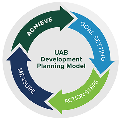 UAB Continous Performance Management Process