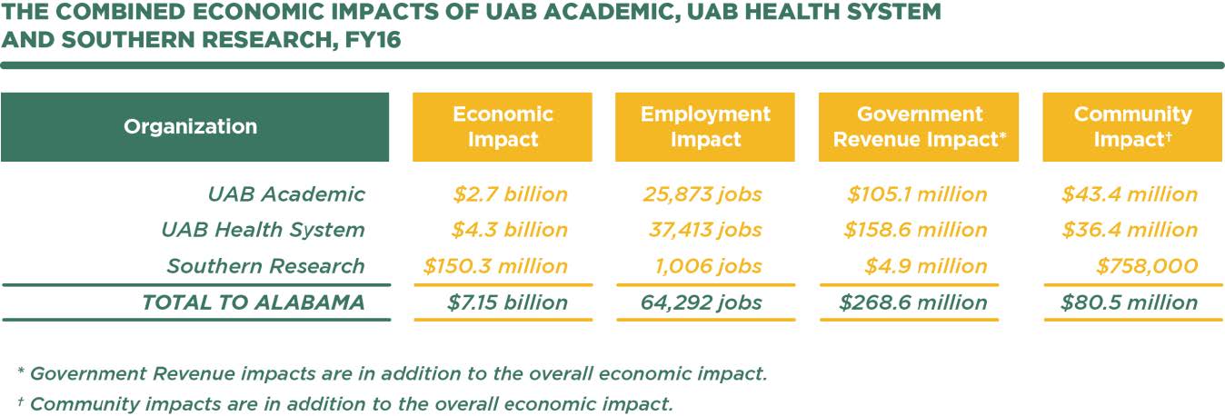 Combined economic impacts of UAB, UAB Health System and Southern Research  - infographic