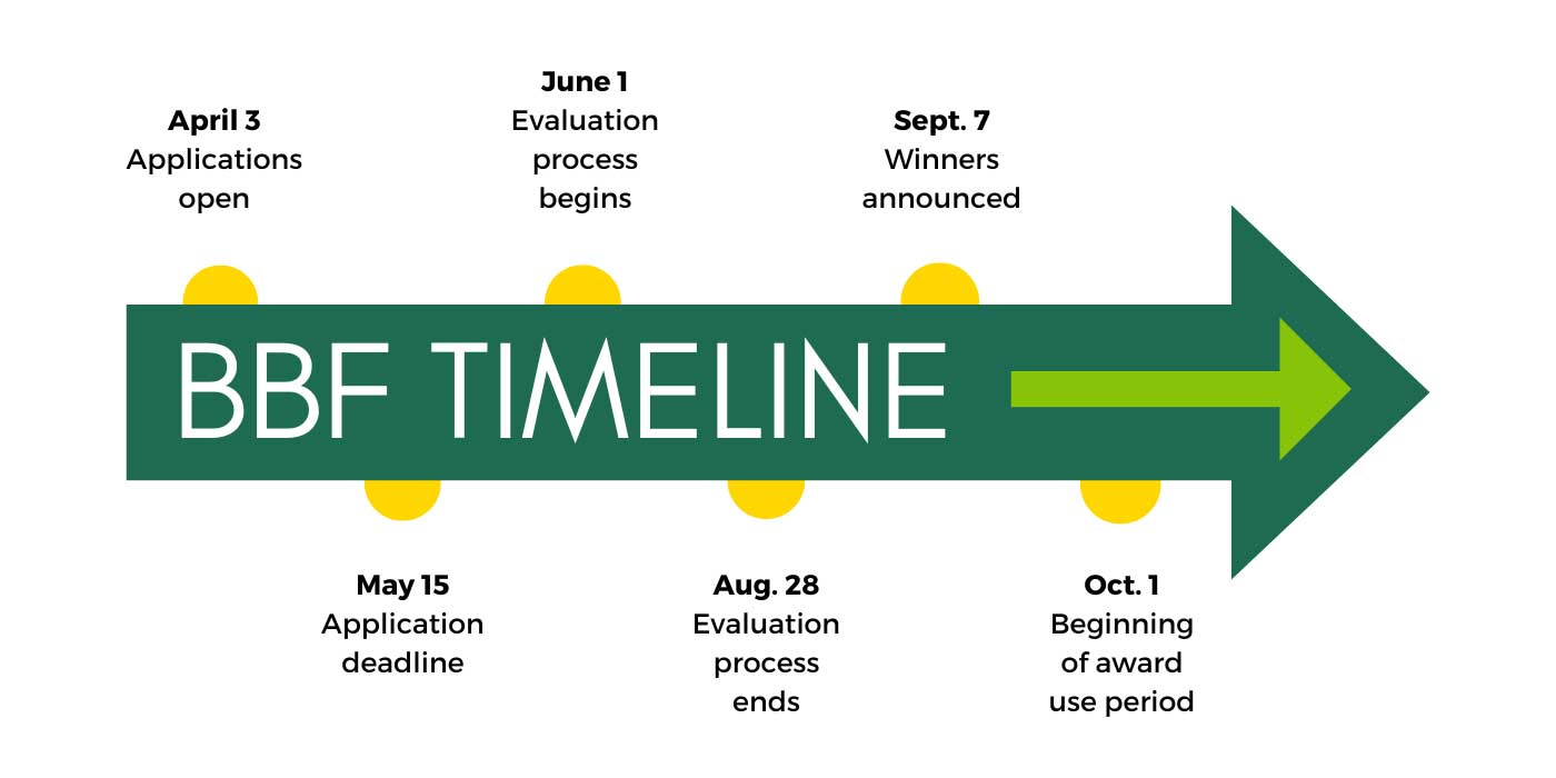 The Blazer Bridge Fund timeline - all dates in article text.