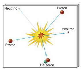 Neutrinos are emitted when protons are converted into neutrons during beta radioactive decay