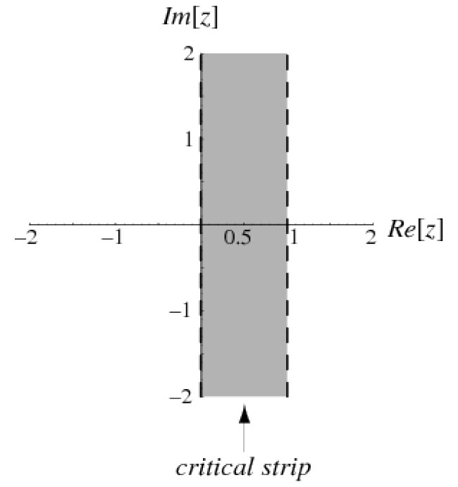The complex plane, showing the critical strip